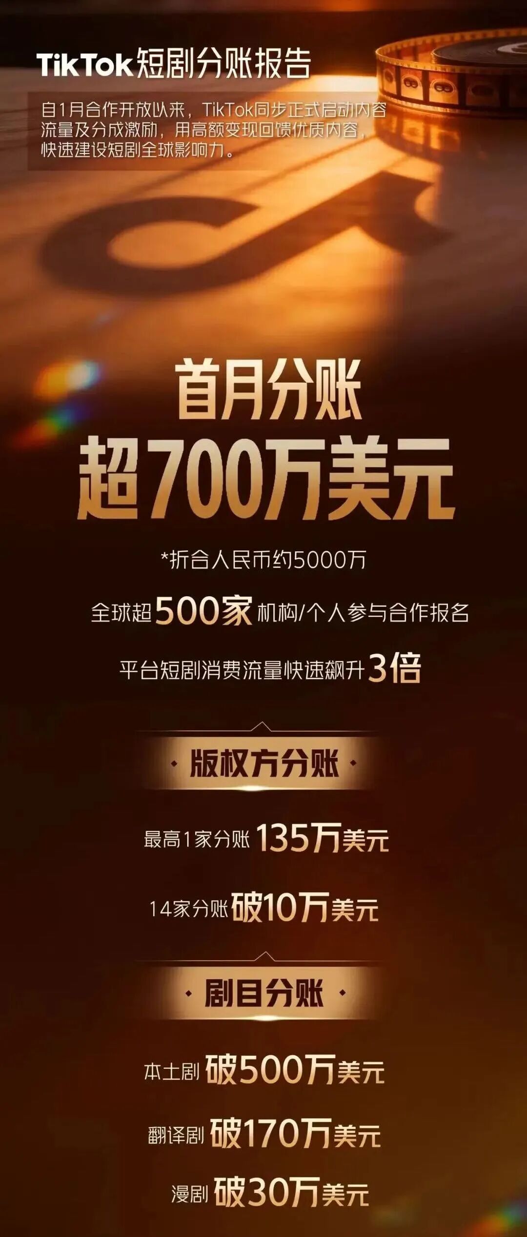 TikTok�̾����·�����5000����AI�̾���������˿