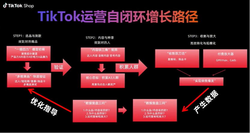 ABUIABAEGAAg1qOJzgYo0OSkiAEwwAY4vQM 超等单品是破局关键!TikTok亿级大卖自曝运营逻辑