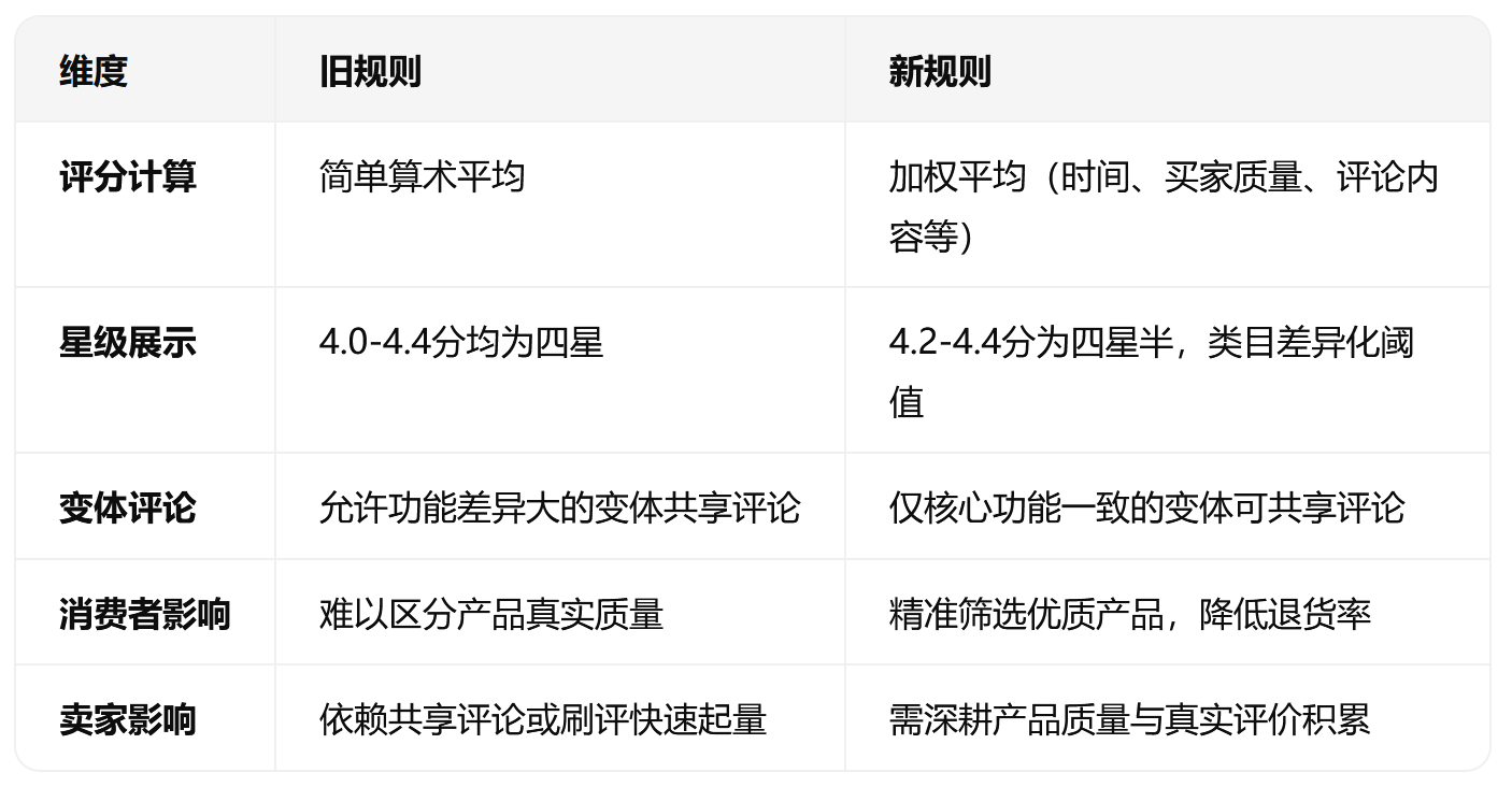 ABUIABAEGAAg3fOtzgYogaa07AQw-go43AU 亚马逊评分机造新旧规定以及展示逻辑