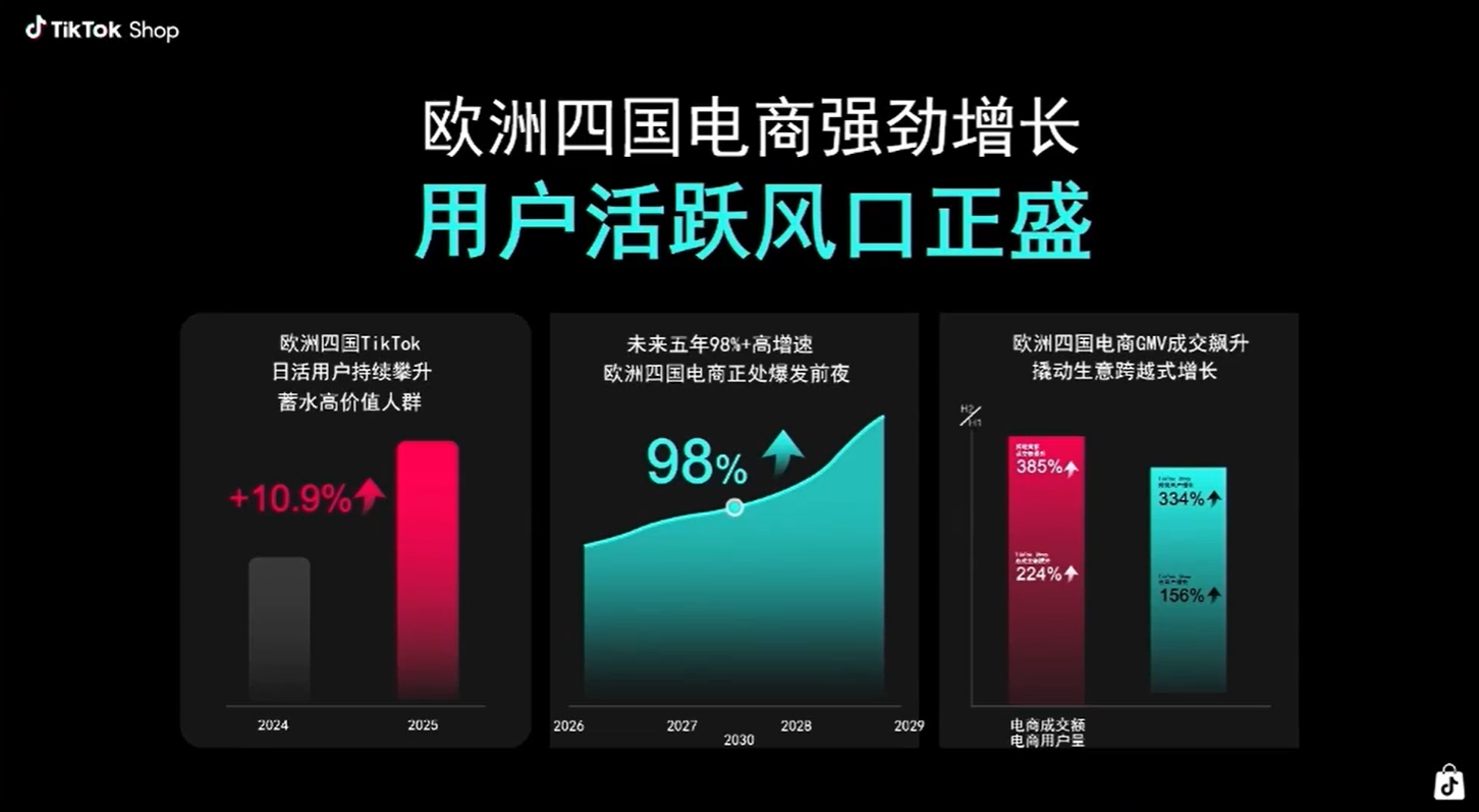 ABUIABAEGAAgr7azzgYonre0vAEwrAs4nQY 单场破万美金!TikTok欧日低成本玩法太香了