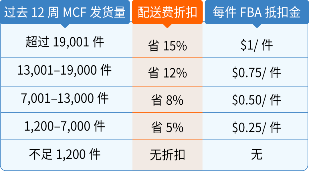 MCF���ͷ����ʡ15%������FBA�ֿ۽𡪡�����ѷ����·������ѡ���۴�������!